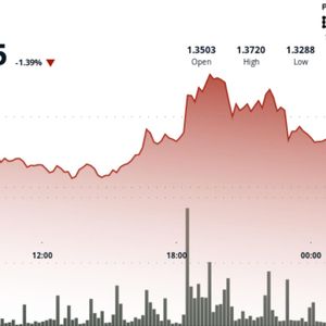 （XRP）在  弱势下跌的背景下，价格从 1.33 跌至。
