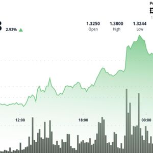 XRP climbs 3% to $1.37 as accumulation builds, but key breakout still ahead