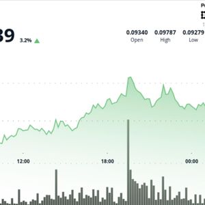 Dogecoin jumps 4.5% to nearly 10-cents, outperforming bitcoin and ether