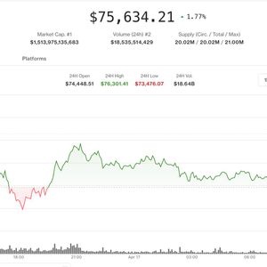 Bitcoin stalls below $76,000 as sell wall caps rally despite rising derivatives activity