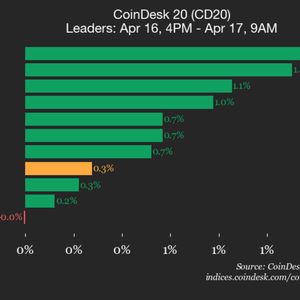 CoinDesk 20 performance update: Stellar (XLM) gains 1.5%, leading index higher