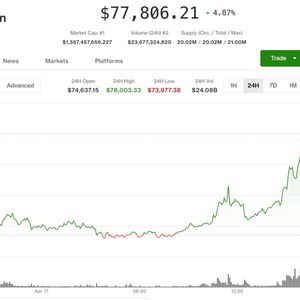 比特币涨至78,000美元，锤击金银贵贱，提振珠宝与首饰等黄金储备。