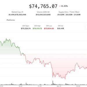 Bitcoin drops from recent highs as traders watch CME gap, DeFi hack fallout