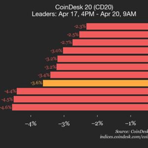 CoinDesk 20 performance update: AAVE price plummets 22.9% over weekend