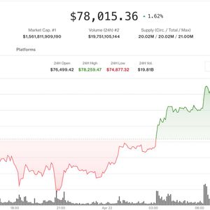 Bitcoin tests $78,000 resistance as short-squeeze risks mount, altcoins rally