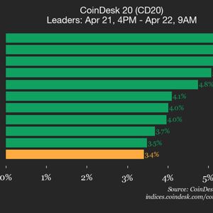 CoinDesk 20 performance update: Aptos (APT) rises 5.5%, leading index higher