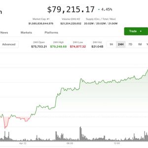Bitcoin tops $79,000 as crypto rally gathers steam; Circle, Coinbase, Strategy lead