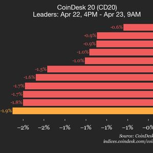 CoinDesk 20 performance update: Uniswap (UNI) drops 3.9%, leading index lower