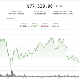 Bitcoin stalls below at $77,500 as volatility cools, traders unwind leverage
