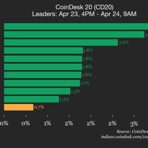 CoinDesk 20 performance update: Aptos (APT) gains 3.5%, leading index higher