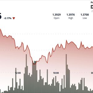 XRP falls to $1.38 after breaking below $1.40 on rising selling pressure