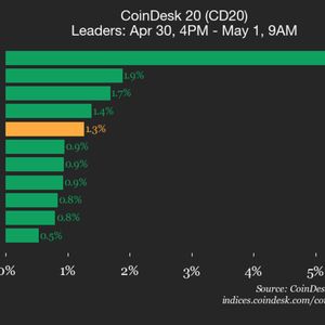 CoinDesk 20 performance update: Bittensor (TAO) gains 5.5%, leading index higher