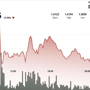XRP slips below $1.40 on heavy volume, tightening range puts breakout in focus
