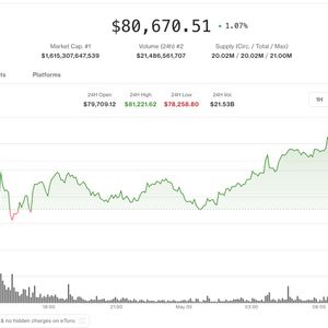 比特币突破$8万美元，近月币种盘后表现火热，风险偏好回升