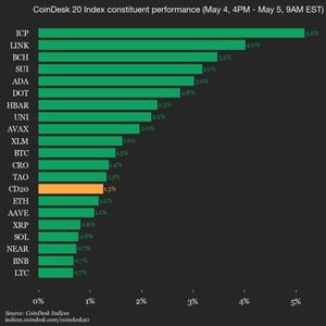CoinDesk 20 performance update: index jumps 1.3% as all constituents trade higher