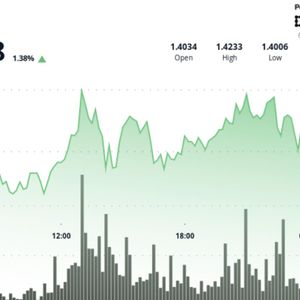 XRP above $1.42 as traders watch 2025 breakout pattern that led to 66% rally