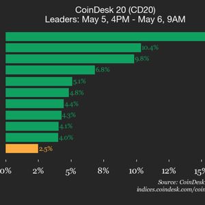 密尔斯柯德交易策略周二宣布了 2.5% 的市场波动，继续上涨。
