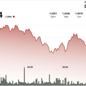 Ripple-linked XRP slips 25% below $1.42 as traders watch breakout