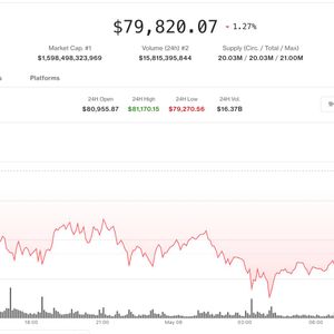 Bitcoin retreats below $80,000, liquidating $300 million in futures bets