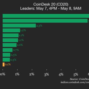CoinDesk 20 performance update: NEAR Protocol (NEAR) gains 6.3%, leading index higher