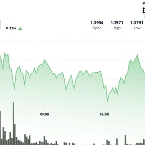 XRP pushes toward $1.40 as tightening range lowers breakout chances