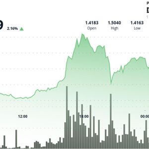 XRP spikes 2.5%, beating bitcoin and ether, in breakout above $1.45