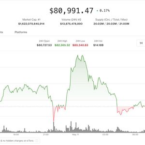 Bitcoin whipsaws on CME open as Iran tensions pressure crypto markets
