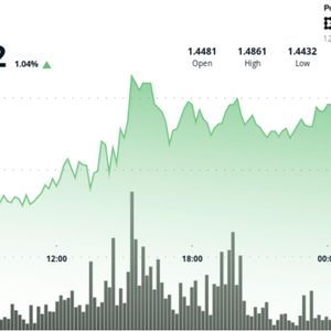 Ripple-linked XRP holds near $1.46 as breakout attempt fades despite $200 million raise