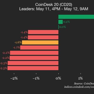 CoinDesk 20 performance update: SUI drops 4.9%, as index trades lower
