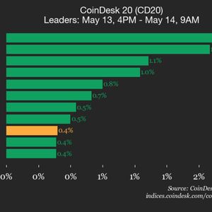 CoinDesk 20 performance update: Bittensor (TAO) rises 1.7%, leading index higher