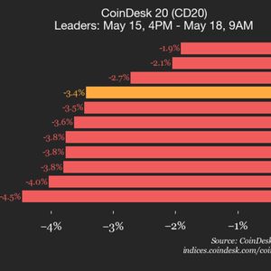 CoinDesk 20 performance update: Bitcoin Cash (BCH) drops 13% as all assets decline