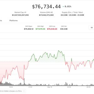 Bitcoin treads water near pivotal monthly close while speculative tokens retreat