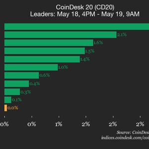 CoinDesk 20 performance update: Bitcoin Cash (BCH) rises 2.1%