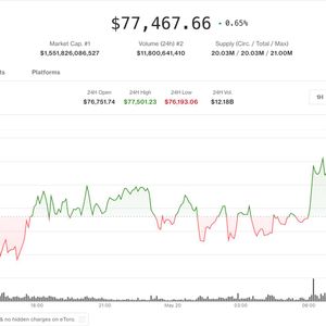 Bitcoin holds near $77,400 as derivatives signal caution