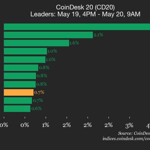 CoinDesk 20 performance update: Uniswap (UNI), up 3.7%, leads index higher