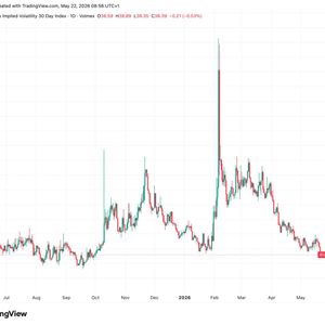 Bitcoin implied volatility drops to 7 month low despite macro risks
