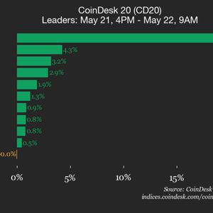 CoinDesk 20 performance update: NEAR surges 19.4% as index trades flat