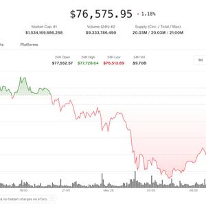 Bitcoin risks another lower high as stocks rally, AI tokens outperform