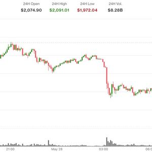 Diverging trends: Ether slides below $2,000 while futures open interest hits record high of 16 million ETH