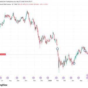 Bitcoin’s famous CME gaps are about to disappear, though three remain unresolved