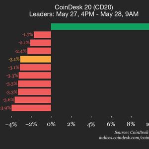 CoinDesk 20 performance update: Stellar (XLM) jumps 10.5% as nearly all assets fall