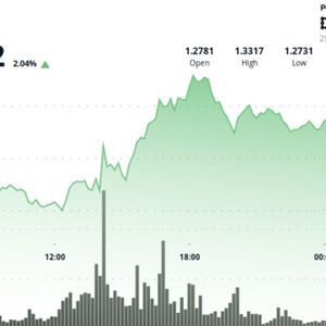 XRP rebounds above $1.30 after volume surge, but bears still control the bigger picture