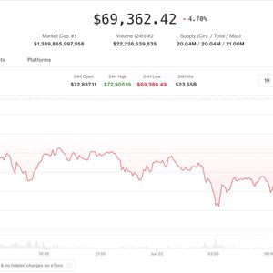 Bitcoin drops toward $69,000 as Saylor sale spooks investors while AI tokens buck the trend