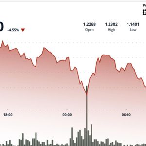 Ripple-linked XRP sinks 7% to four-month lows