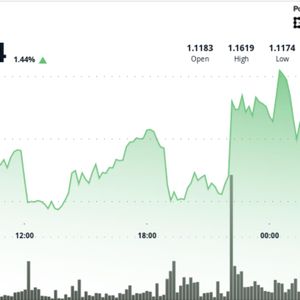 XRP steadies above $1.10 to bounce from four-month lows