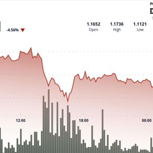 XRP drops 4.5% as heavy selling breaks another support level