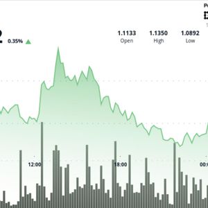 XRP holds above $1.10 as ETF inflows rise, but traders remain cautious