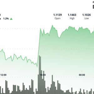 XRP jumps 3% above $1.14 as institutional buying meets key resistance test