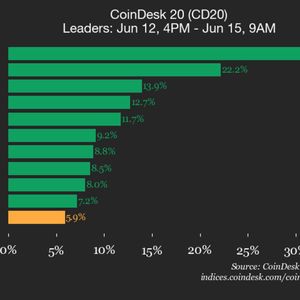 CoinDesk 20 performance update: Bittensor (TAO) surges 31.9%, leading index higher