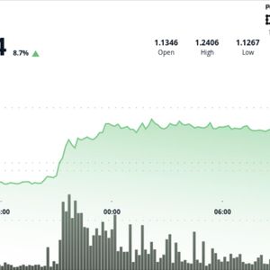 XRP rockets 8% above $1.20 in first major breakout since June selloff